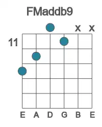 Guitar voicing #4 of the F Maddb9 chord